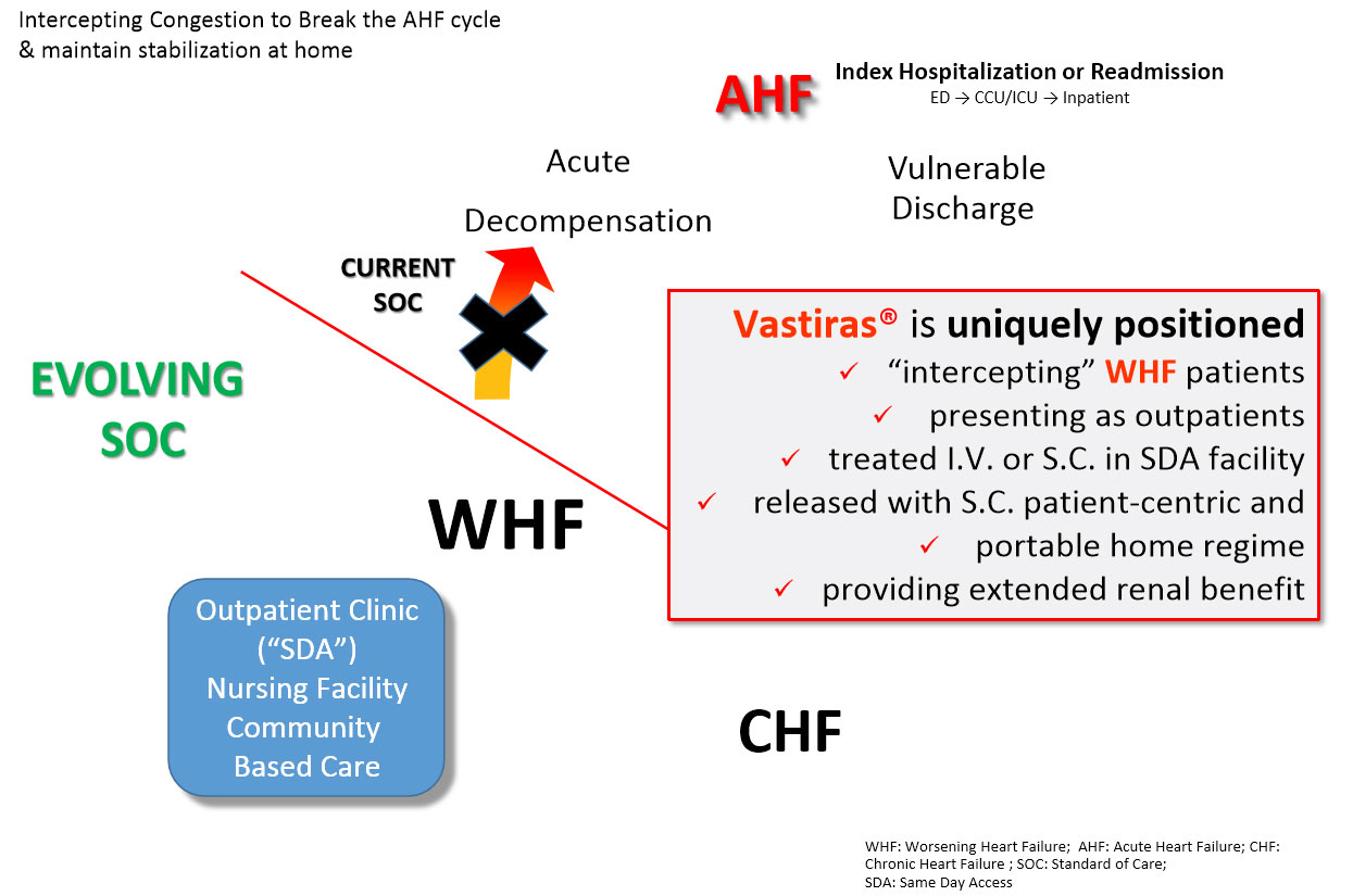 Interceptive Therapy focuses on the use of Vastiras to reduce and hopefully avoid the onset/recurrence of heart failure